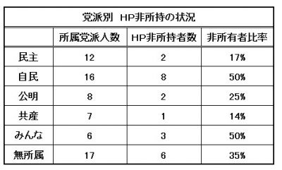 仙台市議