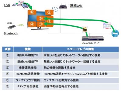 スマートテレビ