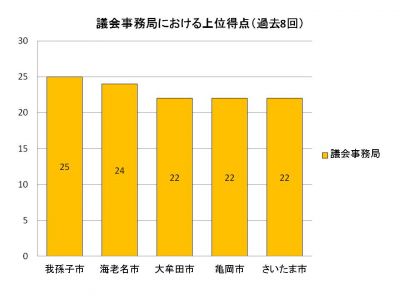 自主調査