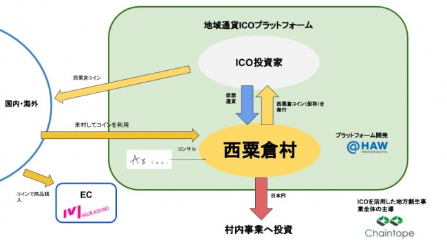 自治体ICO