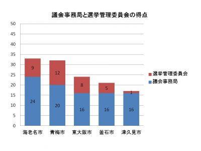 自主調査