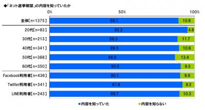 ネット選挙