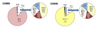 調査結果