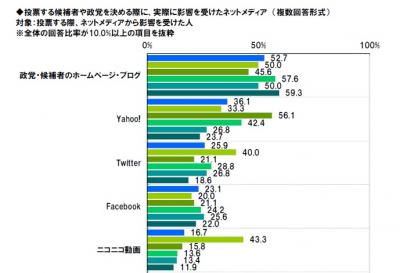 ネット選挙