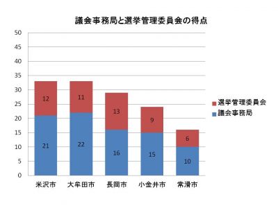 自主調査