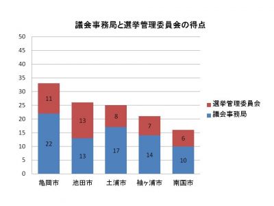 自主調査