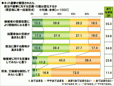 ネット選挙解禁