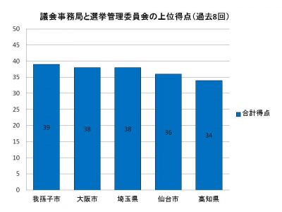 自主調査