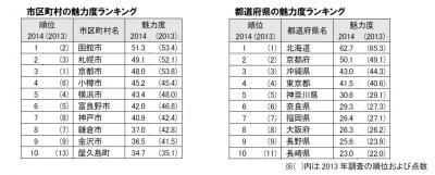 地域ブランド調査