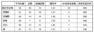 仙台市議