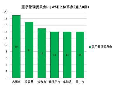 自主調査