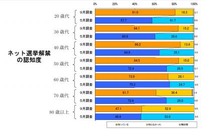 ネット選挙