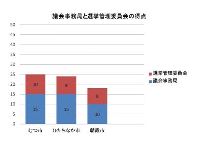 自主調査