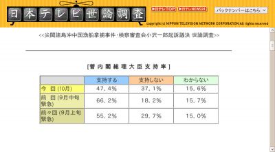 内閣支持率