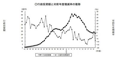 公共投資