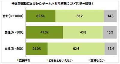 ネット選挙