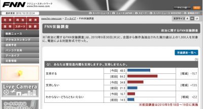 内閣支持率