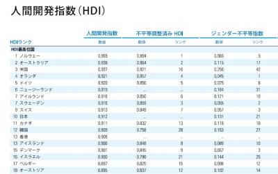 人間開発指数